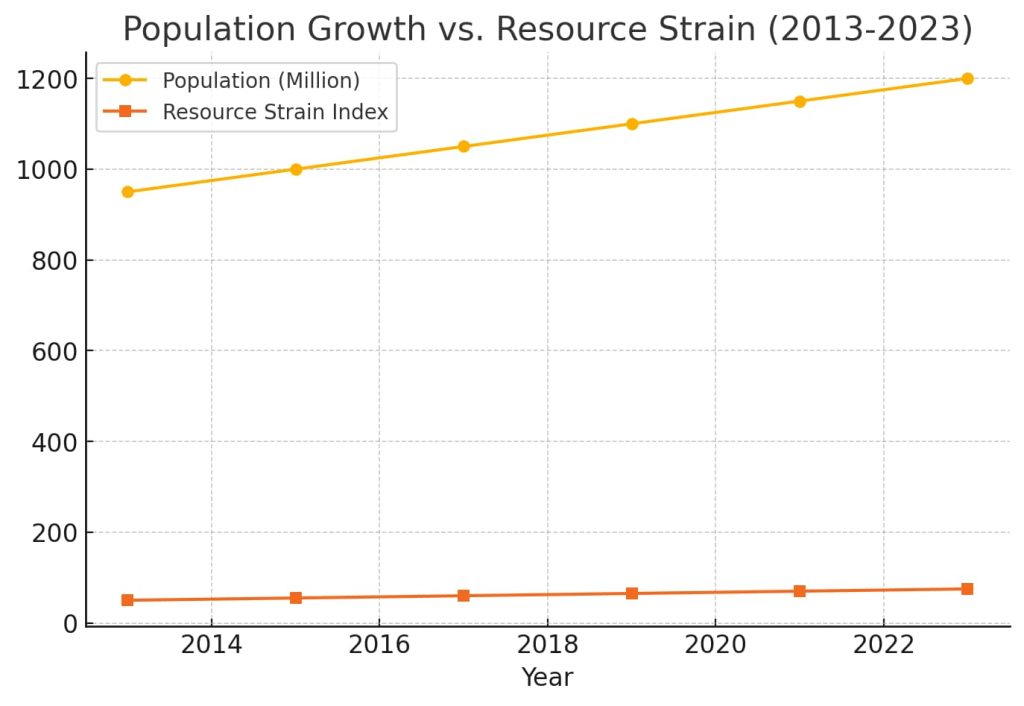 LINE GRAPH SHOWING POPULATION GROWTH AGAIST RESOURSE STRAIN